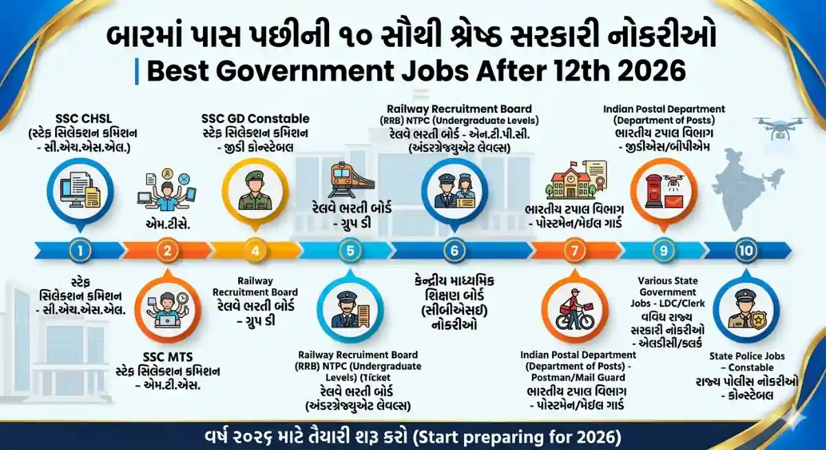 Best Government Jobs After 12th 2026