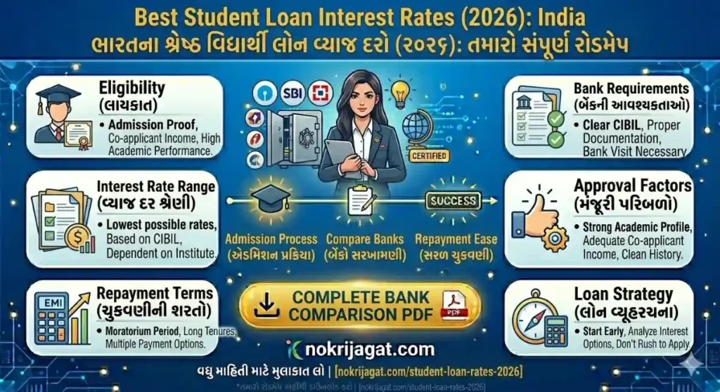 Best Student Loan Interest Rates in India 2026