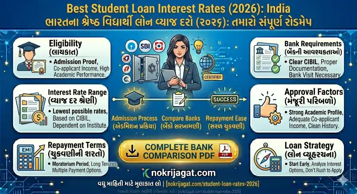 Best Student Loan Interest Rates in India 2026