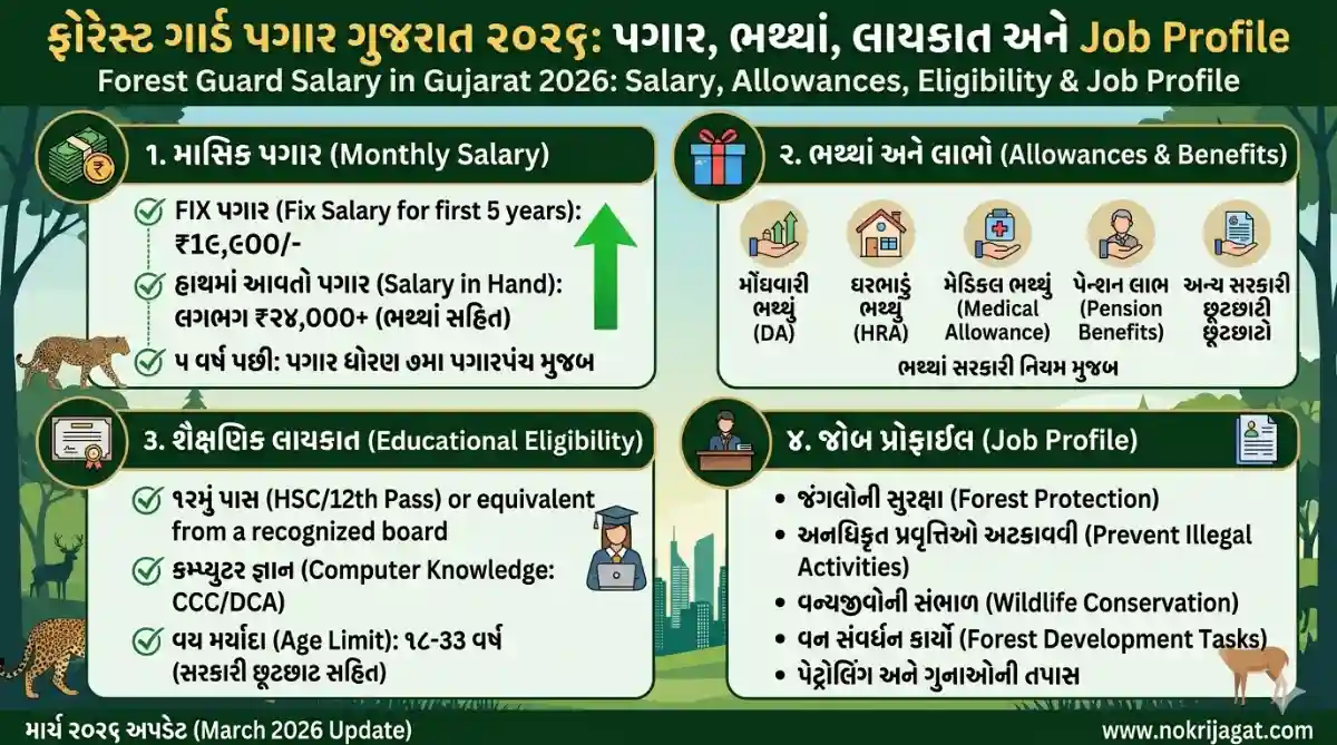 Forest Guard Salary in Gujarat 2026