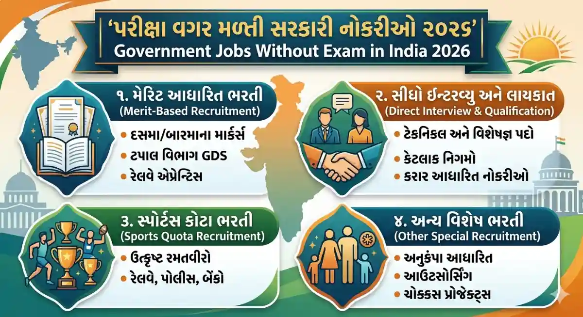 Government Jobs Without Exam in India