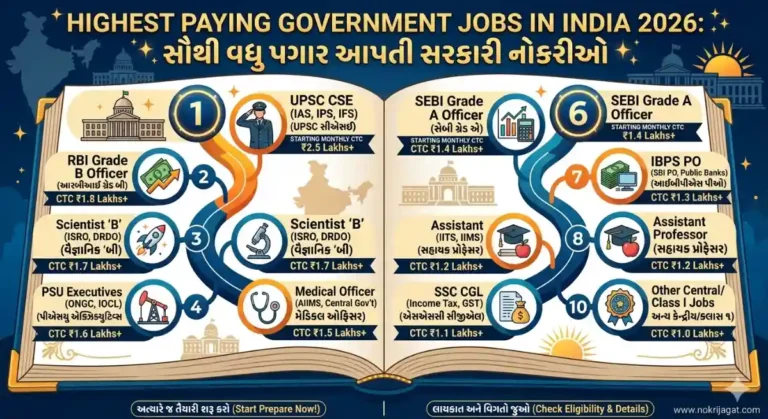 Highest Paying Government Jobs in India 2026