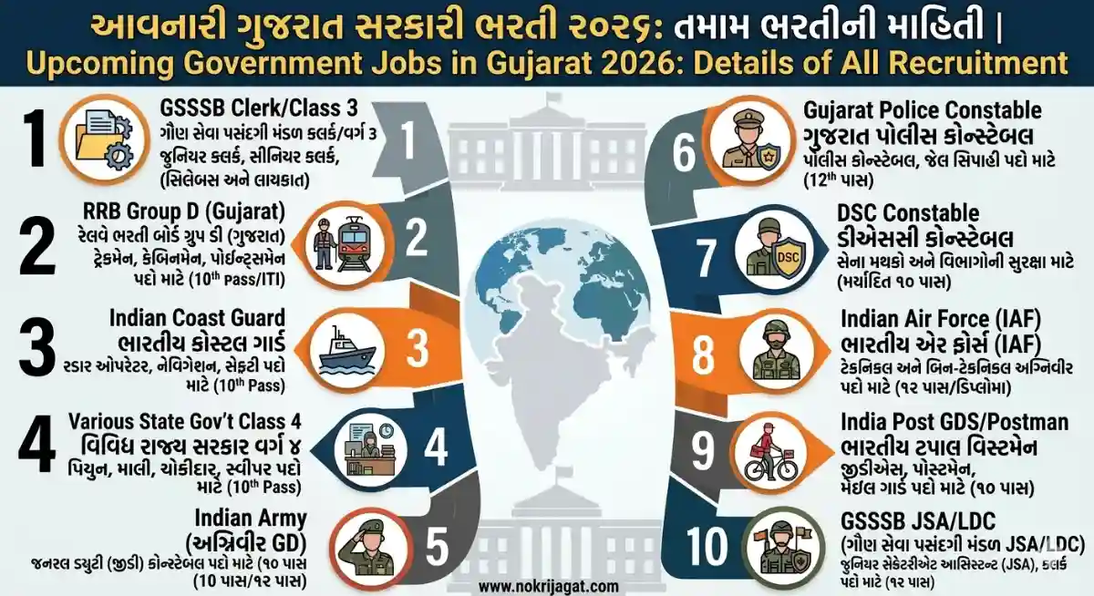 Upcoming Government Jobs in Gujarat 2026